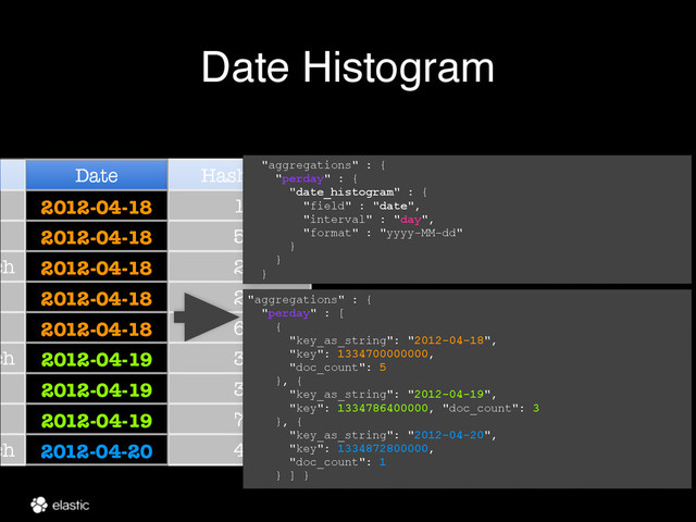 Date Histogram
e Date Hashtag
2012-04-18 1
2012-04-18 5
ch 2012-04-18 2
2012-04-18 2
2012-04-18 6
ch 2012-04-19 3
2012-04-19 3
2012-04-19 7
ch 2012-04-20 4
"aggregations" : {
"perday" : {
"date_histogram" : {
"field" : "date",
"interval" : "day", 
"format" : "yyyy-MM-dd"
}
}
}
"aggregations" : {
"perday" : [
{
"key_as_string": "2012-04-18",
"key": 1334700000000,
"doc_count": 5
}, {
"key_as_string": "2012-04-19",
"key": 1334786400000, "doc_count": 3
}, {
"key_as_string": "2012-04-20",
"key": 1334872800000,
"doc_count": 1
} ] }
