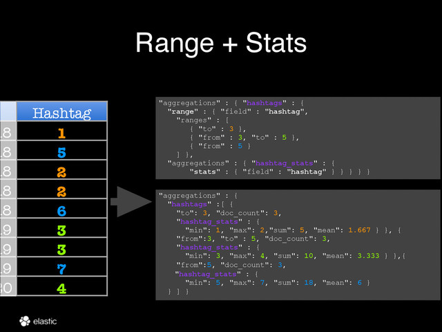 Range + Stats
Hashtag
18 1
18 5
18 2
18 2
18 6
19 3
19 3
19 7
20 4
"aggregations" : { "hashtags" : {
"range" : { "field" : "hashtag",
"ranges" : [
{ "to" : 3 },
{ "from" : 3, "to" : 5 },
{ "from" : 5 }
] },
"aggregations" : { "hashtag_stats" : {
"stats" : { "field" : "hashtag" } } } } }
"aggregations" : {
"hashtags" :[ {
"to": 3, "doc_count": 3,
"hashtag_stats" : {
"min": 1, "max": 2,"sum": 5, "mean": 1.667 } }, {
"from":3, "to" : 5, "doc_count": 3,
"hashtag_stats" : {
"min": 3, "max": 4, "sum": 10, "mean": 3.333 } },{
"from":5, "doc_count": 3,
"hashtag_stats" : {
"min": 5, "max": 7, "sum": 18, "mean": 6 }
} ] }
