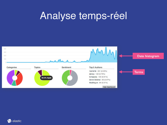 Analyse temps-réel
Terms
Date histogram
