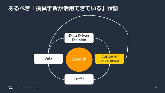 © 2023, Amazon Web Services, Inc. or its affiliates.
あるべき「機械学習が活用できている」状態
13
Customer
Experience
Traffic
Data
Data Driven
Decision
Growth
