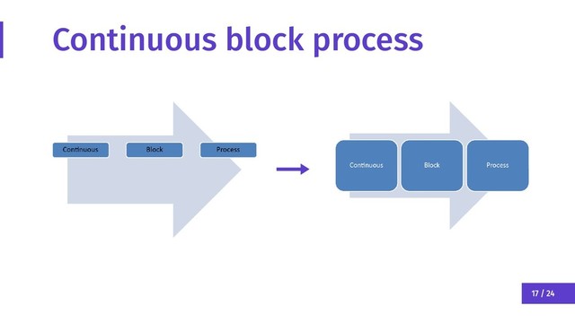 17 / 24
Continuous block process
