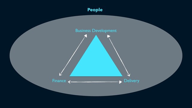 People
Business Development
Delivery
Finance
