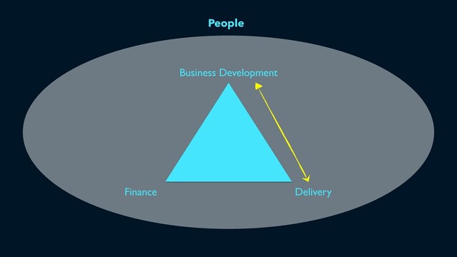 People
Business Development
Delivery
Finance
