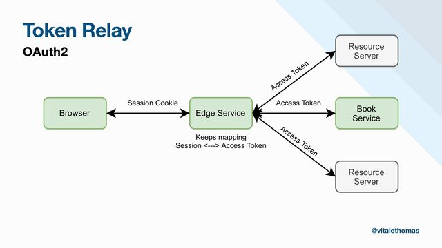 Token Relay
Browser Edge Service Book
Service
Access Token
Session Cookie
Resource
Server
Access Token
Resource
Server
Access Token
Keeps mapping
Session <---> Access Token
OAuth2
@vitalethomas
