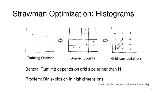 Strawman Optimization: Histograms
Training Dataset Binned Counts Grid computation
Benefit: Runtime depends on grid size rather than N
Problem: Bin explosion in high dimensions
11
[Wand, J. of Computational and Graphical Statics 1994]
