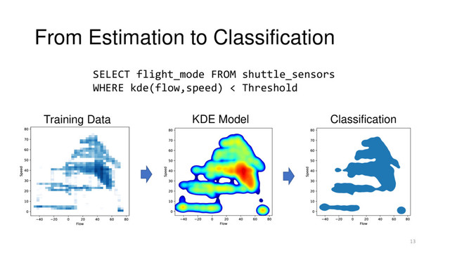 From Estimation to Classification
13
SELECT flight_mode FROM shuttle_sensors
WHERE kde(flow,speed) < Threshold
Training Data KDE Model Classification
