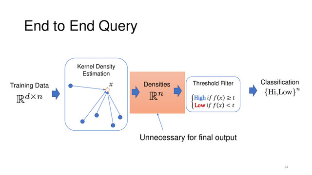 End to End Query
14
Kernel Density
Estimation
Threshold Filter
ቊ
High    ≥ 
Low    < 

Training Data Densities Classification
Unnecessary for final output
