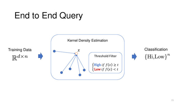 End to End Query
15
Kernel Density Estimation
Threshold Filter
ቊ
High    ≥ 
Low    < 

Training Data Classification
