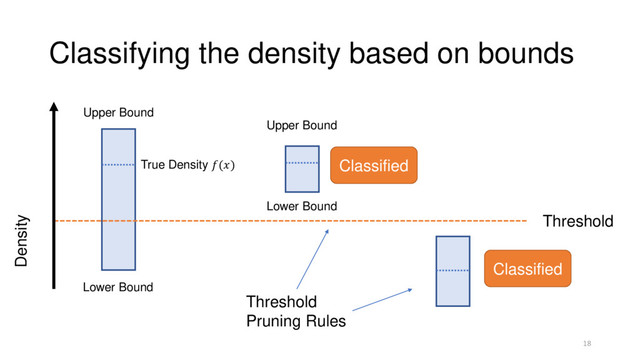 Classifying the density based on bounds
18
Threshold
Upper Bound
Lower Bound
Density
Upper Bound
Lower Bound
True Density () Classified
Classified
Threshold
Pruning Rules
