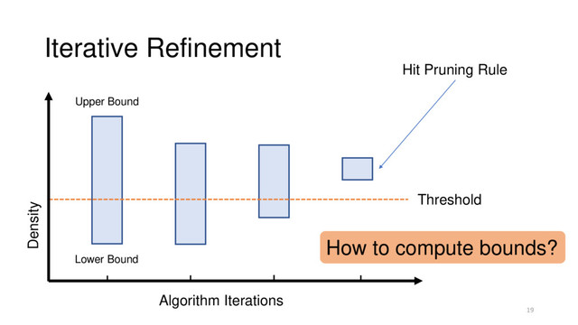 Iterative Refinement
19
Threshold
Upper Bound
Lower Bound
Density
Algorithm Iterations
Hit Pruning Rule
How to compute bounds?
