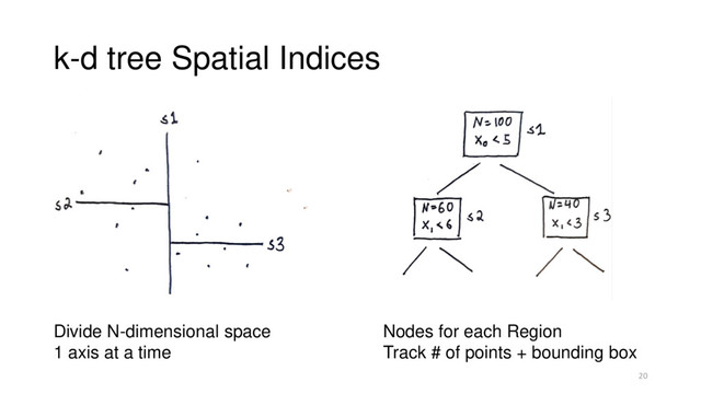 k-d tree Spatial Indices
Divide N-dimensional space
1 axis at a time
20
Nodes for each Region
Track # of points + bounding box
