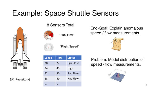 Example: Space Shuttle Sensors
3
8 Sensors Total
“Fuel Flow”
“Flight Speed”
[UCI Repository]
Speed Flow Status
28 27 Fpv Close
34 43 High
52 30 Rad Flow
28 40 Rad Flow
… …
End-Goal: Explain anomalous
speed / flow measurements.
Problem: Model distribution of
speed / flow measurements.
