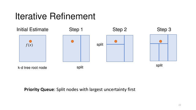 Iterative Refinement
Initial Estimate
Priority Queue: Split nodes with largest uncertainty first
22
Step 1
k-d tree root node split
split
split
()
Step 2 Step 3
