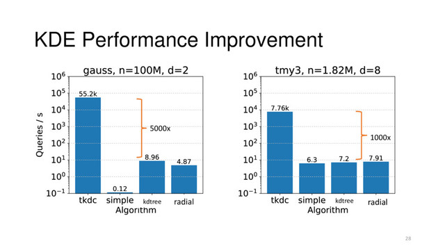 KDE Performance Improvement
28
radial radial
5000x
1000x
kdtree kdtree
