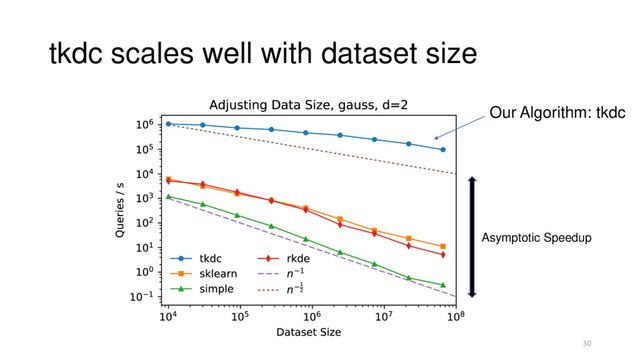 tkdc scales well with dataset size
30
Asymptotic Speedup
Our Algorithm: tkdc
