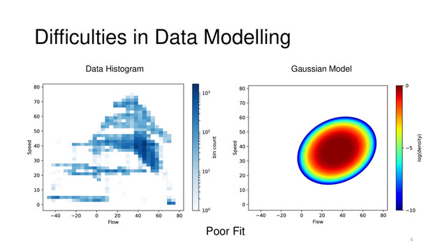 Difficulties in Data Modelling
4
Data Histogram Gaussian Model
Poor Fit
