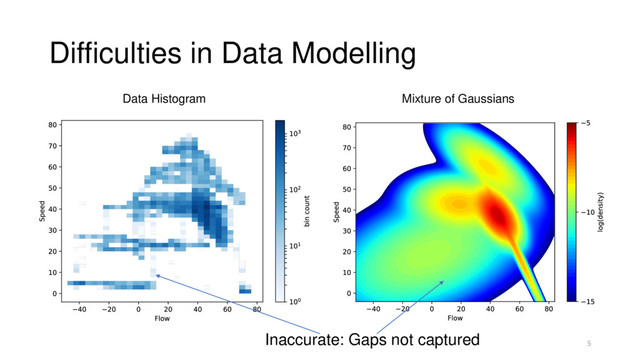 Difficulties in Data Modelling
Inaccurate: Gaps not captured
Data Histogram Mixture of Gaussians
5

