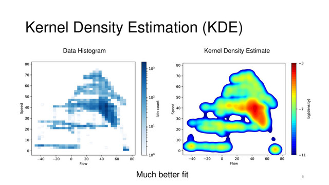 Kernel Density Estimation (KDE)
6
Data Histogram Kernel Density Estimate
Much better fit
