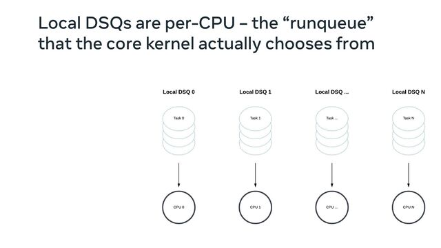 Local DSQs are per-CPU – the “runqueue”
that the core kernel actually chooses from
