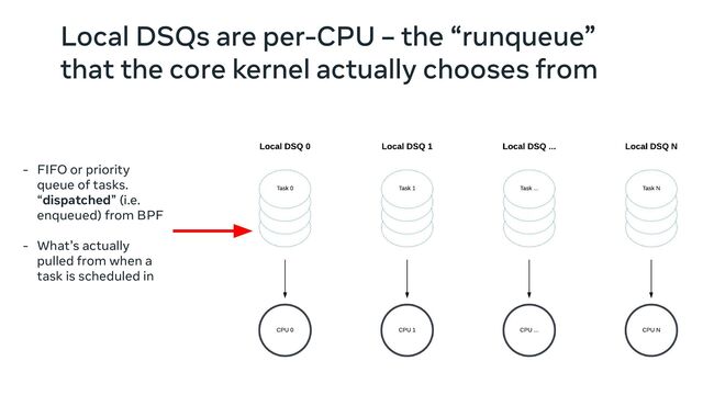 Local DSQs are per-CPU – the “runqueue”
that the core kernel actually chooses from
- FIFO or priority
queue of tasks.
“dispatched” (i.e.
enqueued) from BPF
- What’s actually
pulled from when a
task is scheduled in
