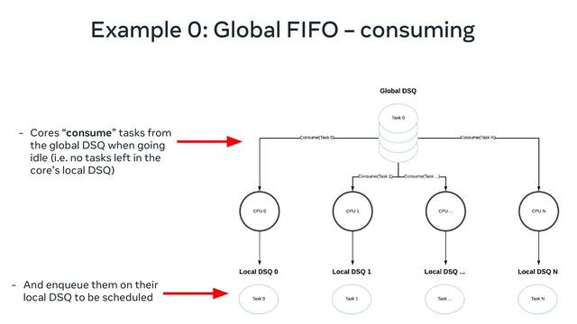 - Cores “consume” tasks from
the global DSQ when going
idle (i.e. no tasks left in the
core’s local DSQ)
- And enqueue them on their
local DSQ to be scheduled
Example 0: Global FIFO – consuming
