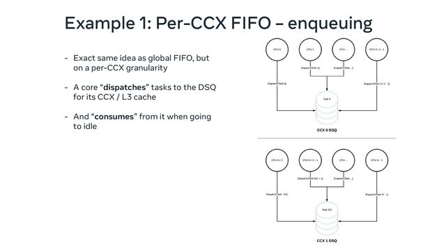 - Exact same idea as global FIFO, but
on a per-CCX granularity
- A core “dispatches” tasks to the DSQ
for its CCX / L3 cache
- And “consumes” from it when going
to idle
Example 1: Per-CCX FIFO – enqueuing
