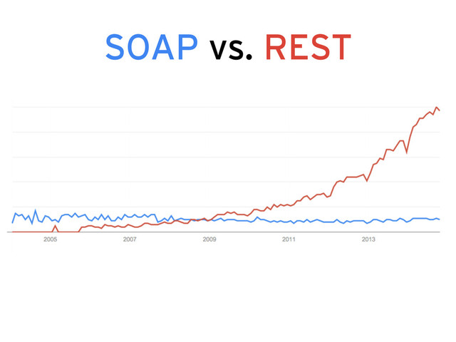 SOAP vs. REST
