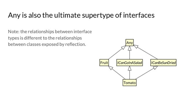 Any is also the ultimate supertype of interfaces
Note: the relationships between interface
types is different to the relationships
between classes exposed by reflection.
