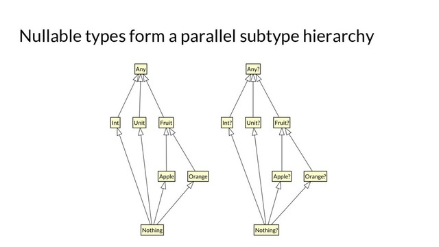 Nullable types form a parallel subtype hierarchy
