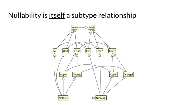 Nullability is itself a subtype relationship
