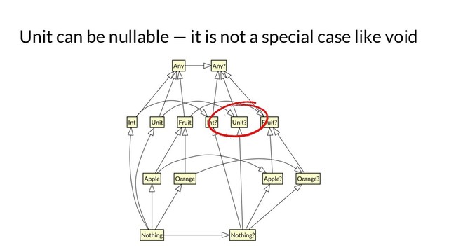 Unit can be nullable — it is not a special case like void
