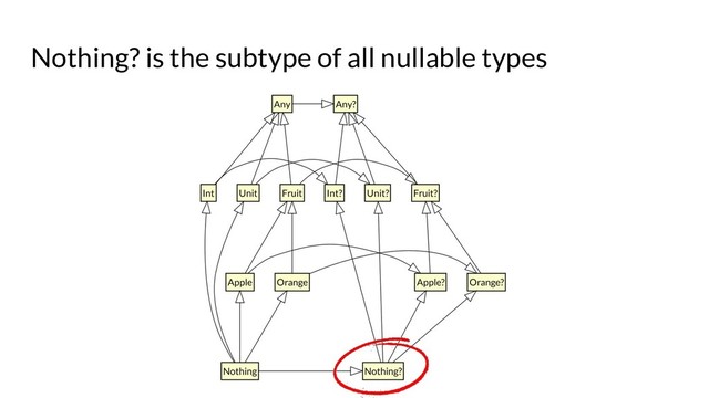 Nothing? is the subtype of all nullable types
