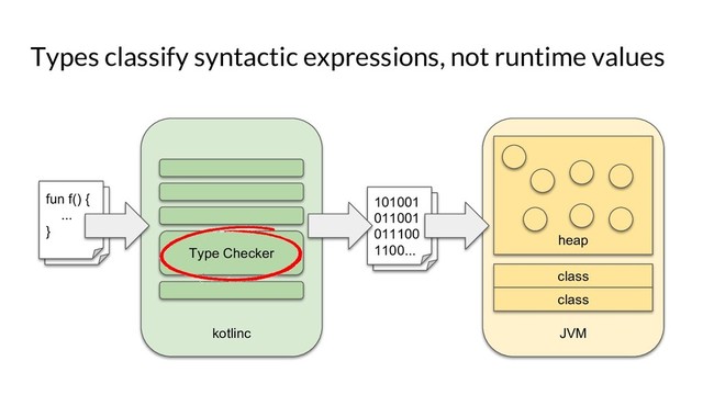 JVM
heap
CAFE
BABE
...
foo() {
...
}
Types classify syntactic expressions, not runtime values
fun f() {
...
}
101001
011001
011100
1100...
kotlinc
class
class
Type Checker
