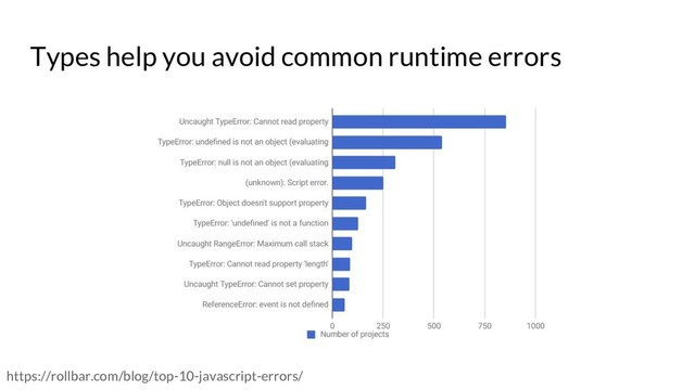 Types help you avoid common runtime errors
https://rollbar.com/blog/top-10-javascript-errors/
