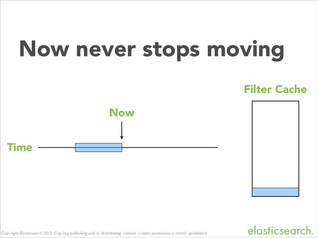 Copyright Elasticsearch 2013. Copying, publishing and/or distributing without written permission is strictly prohibited
Time
Now
Filter Cache
Now never stops moving
