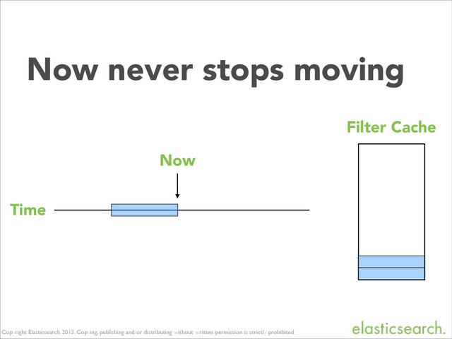 Copyright Elasticsearch 2013. Copying, publishing and/or distributing without written permission is strictly prohibited
Now never stops moving
Time
Now
Filter Cache
