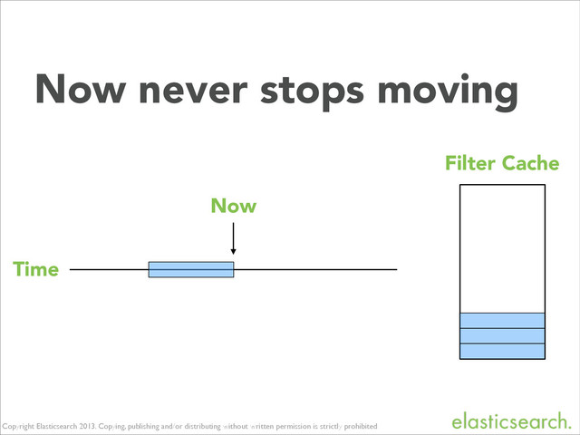 Copyright Elasticsearch 2013. Copying, publishing and/or distributing without written permission is strictly prohibited
Time
Filter Cache
Now
Now never stops moving
