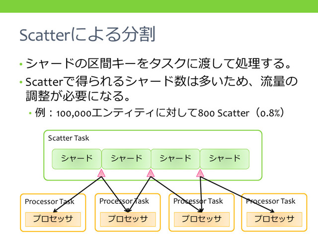 Scatterによる分割
• シャードの区間キーをタスクに渡して処理する。
• Scatterで得られるシャード数は多いため、流量の
調整が必要になる。
• 例：100,000エンティティに対して800 Scatter（0.8%）
Processor Task
Processor Task
プロセッサ プロセッサ
Scatter Task
Processor Task
プロセッサ
シャード シャード
シャード シャード
Processor Task
プロセッサ
