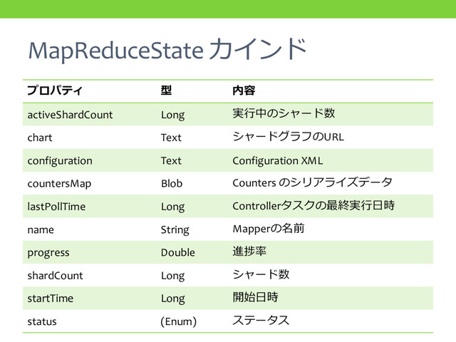 MapReduceState カインド
プロパティ 型 内容
activeShardCount Long 実行中のシャード数
chart Text シャードグラフのURL
configuration Text Configuration XML
countersMap Blob Counters のシリアライズデータ
lastPollTime Long Controllerタスクの最終実行日時
name String Mapperの名前
progress Double 進捗率
shardCount Long シャード数
startTime Long 開始日時
status (Enum) ステータス
