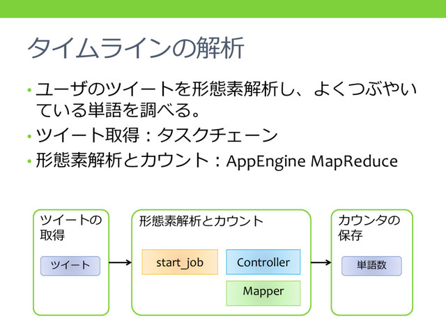 タイムラインの解析
• ユーザのツイートを形態素解析し、よくつぶやい
ている単語を調べる。
• ツイート取得：タスクチェーン
• 形態素解析とカウント：AppEngine MapReduce
形態素解析とカウント
Controller
start_job
Mapper
カウンタの
保存
ツイートの
取得
ツイート 単語数

