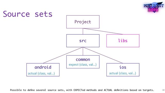 Source sets
30
Possible to deﬁne several source sets, with EXPECTed methods and ACTUAL deﬁnitions based on targets.
Project
libs
src
common
android ios
expect (class, val…)
actual (class, val…) actual (class, val…)
