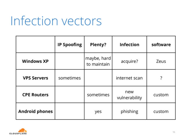 Infection vectors
16
IP Spooﬁng Plenty? Infection software
Windows XP
maybe, hard
to maintain
acquire? Zeus
VPS Servers sometimes internet scan ?
CPE Routers sometimes
new
vulnerability
custom
Android phones yes phishing custom

