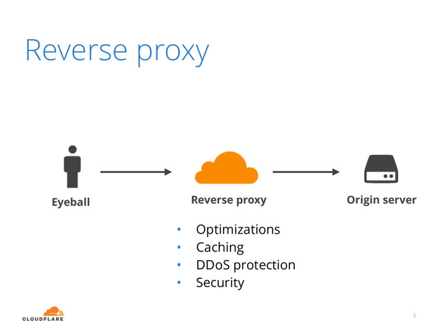 Reverse proxy
3
Eyeball Reverse proxy Origin server
• Optimizations
• Caching
• DDoS protection
• Security
