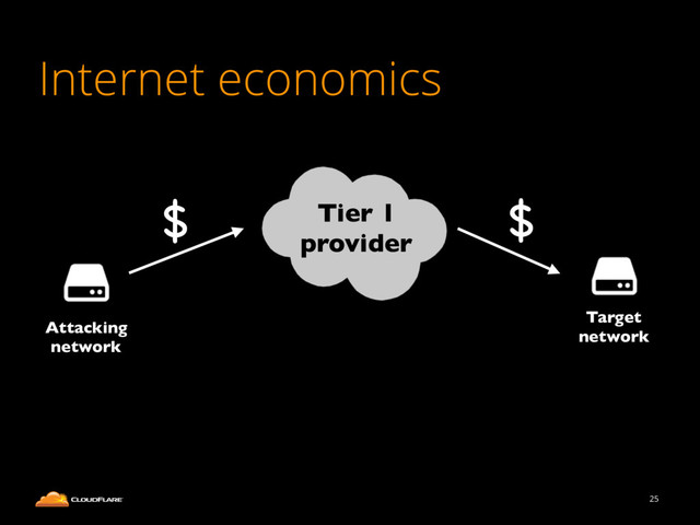 Internet economics
25
Tier 1
provider
Attacking
network
Target
network
$
$
