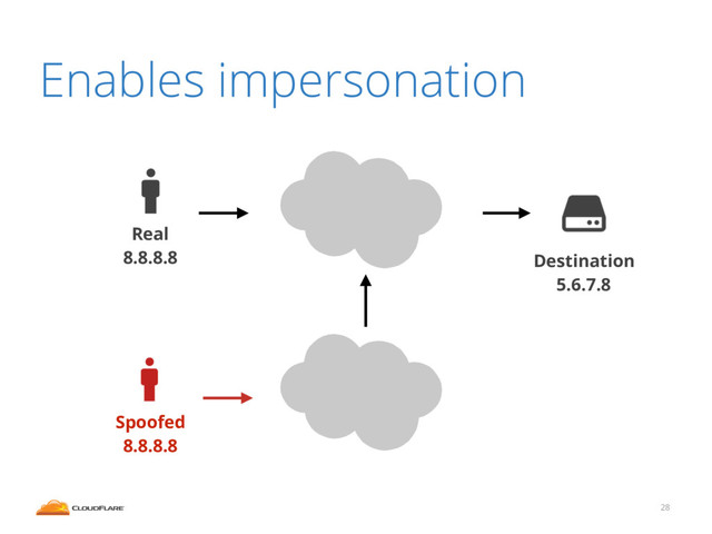 28
Enables impersonation
Real
8.8.8.8 Destination
5.6.7.8
Spoofed
8.8.8.8
