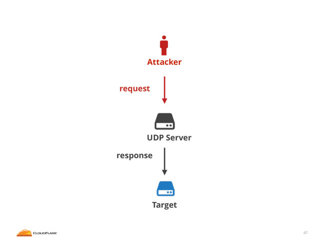 47
Attacker
Target
UDP Server
request
response
