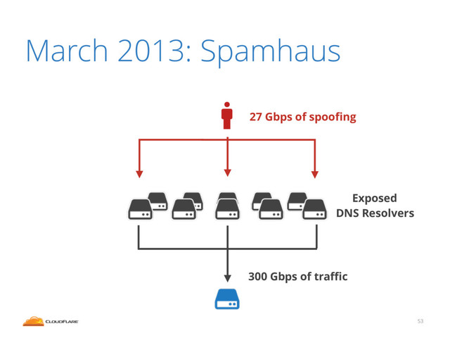 March 2013: Spamhaus
53
300 Gbps of traﬃc
27 Gbps of spooﬁng
Exposed
DNS Resolvers
