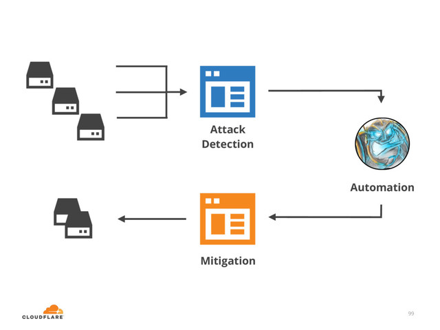 99
Attack
Detection
Mitigation
Automation
