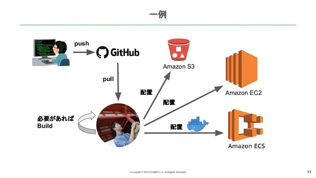 11
一例
push
pull
必要があれば
Build
Amazon EC2
Amazon S3
配置
配置
配置
