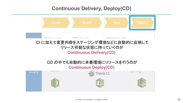21
Continuous Delivery, Deploy(CD)
CI に加えて変更内容をステージング環境などに自動的に反映して
リリース可能な状態に持っていくのが
Continuous Delivery(CD)
CD の中でも自動的に本番環境にリリースを行うのが
Continuous Deploy(CD)
